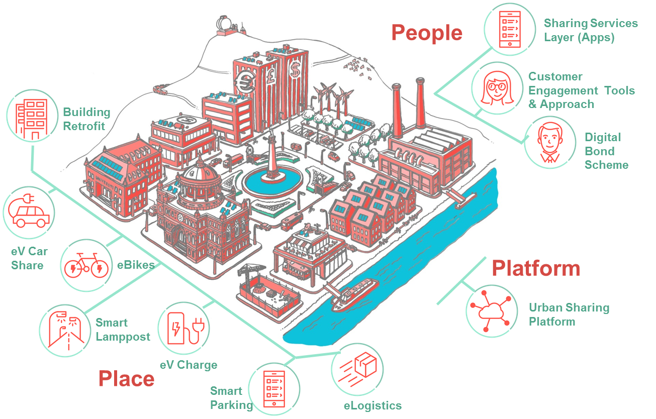 Share city. Smart City scheme. Смарт Билдинг. Retrofit building.